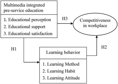 A Study on Multimedia Integrated Pre-service Education to Learning Behavior and Competitiveness in Workplace of Employees in Hospitality